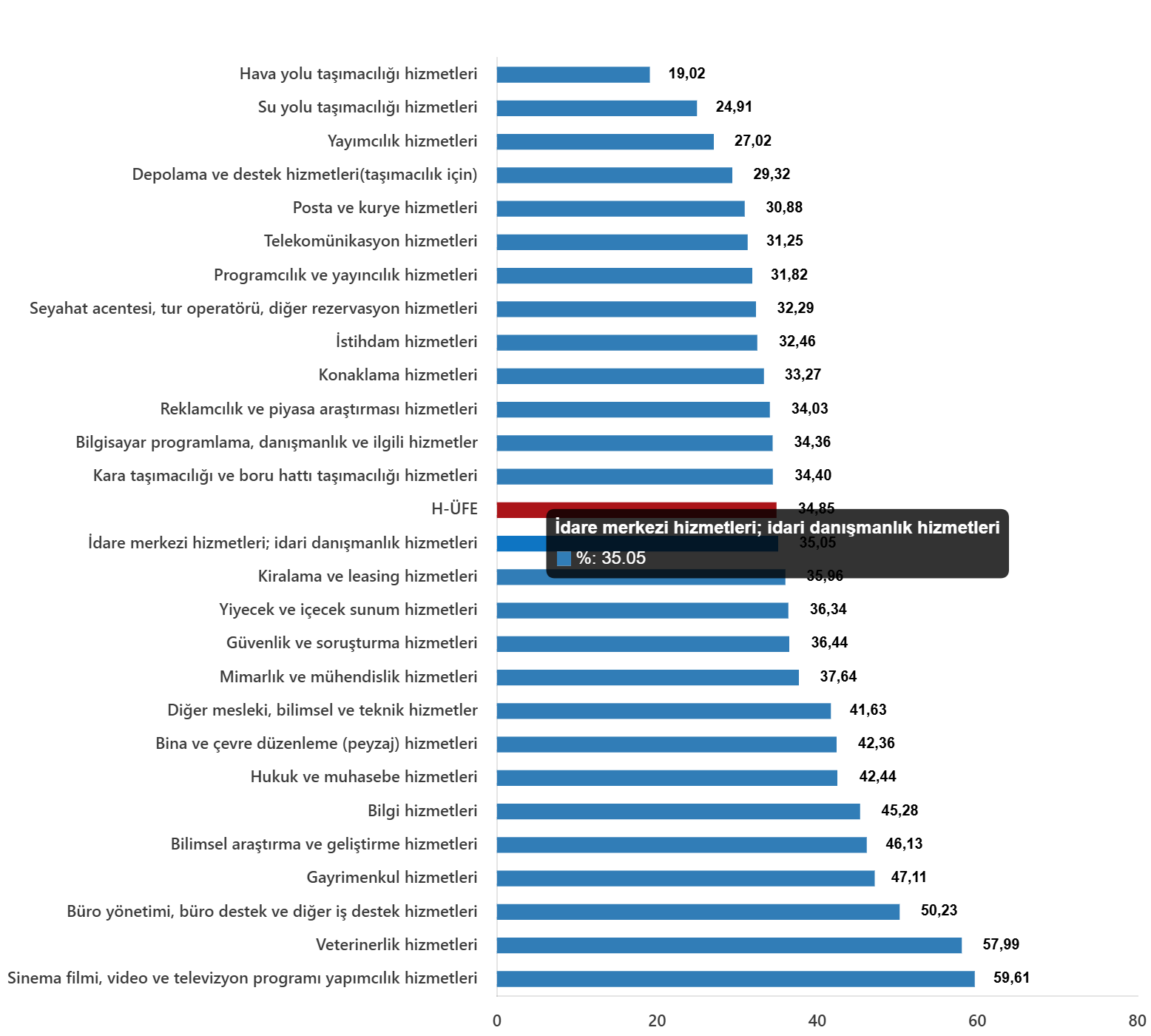 H-ÜFE Ekim 2025 Verileri: Yıllık Artış %34,85, Aylık Artış %0,19