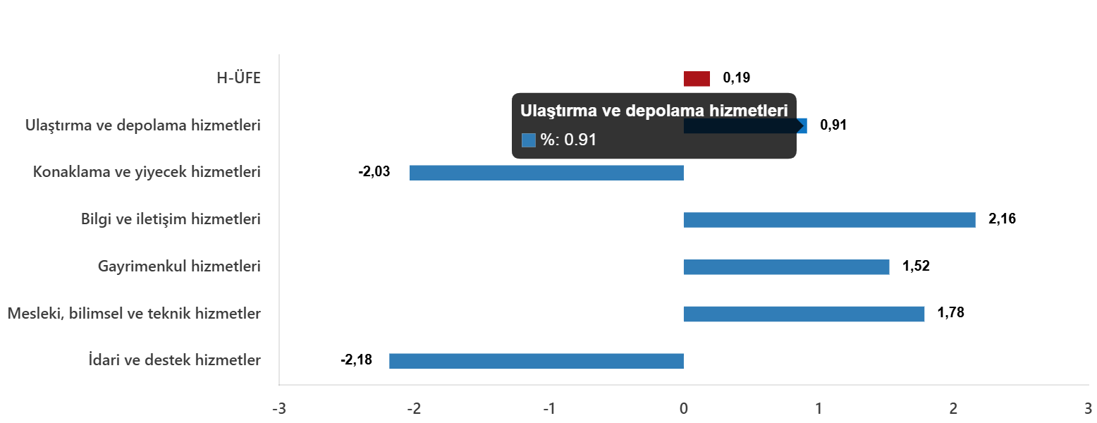 H-ÜFE Ekim 2025 Verileri: Yıllık Artış %34,85, Aylık Artış %0,19