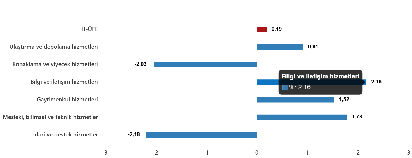 H-ÜFE Ekim 2025 Verileri: Yıllık Artış %34,85, Aylık Artış %0,19