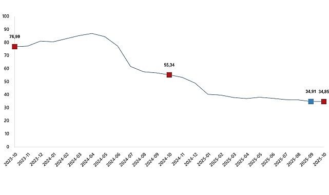 H-ÜFE Ekim 2025 Verileri: Yıllık Artış %34,85, Aylık Artış %0,19