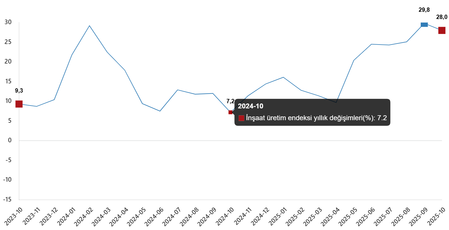 İnşaat Üretiminde Yıllık Artış ve Ekim 2025 Detayları