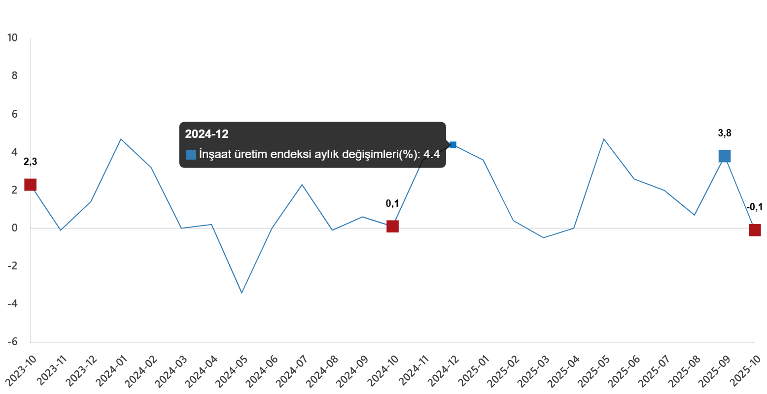 İnşaat Üretiminde Yıllık Artış ve Ekim 2025 Detayları