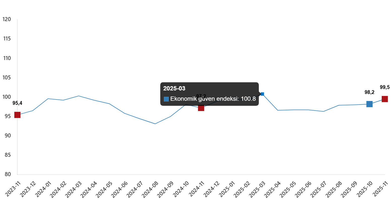Kasım 2025 Ekonomik Güven Endeksi ve Sektörlere Göre Değişimler