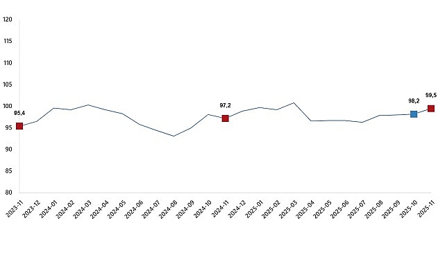 Kasım 2025 Ekonomik Güven Endeksi ve Sektörlere Göre Değişimler