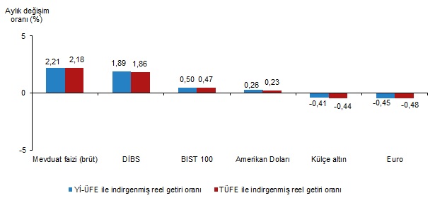 Kasım 2025 Finansal Yatırım Araçlarının Aylık ve Yıllık Reel Getiri Görünümü