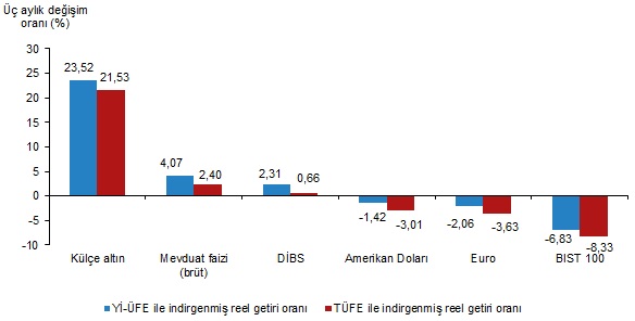 Kasım 2025 Finansal Yatırım Araçlarının Aylık ve Yıllık Reel Getiri Görünümü