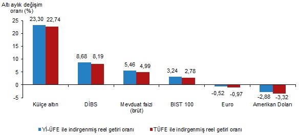 Kasım 2025 Finansal Yatırım Araçlarının Aylık ve Yıllık Reel Getiri Görünümü