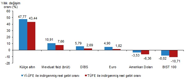 Kasım 2025 Finansal Yatırım Araçlarının Aylık ve Yıllık Reel Getiri Görünümü