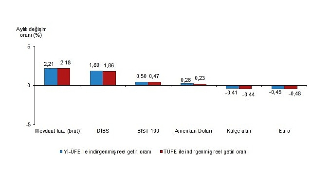 Kasım 2025 Finansal Yatırım Araçlarının Aylık ve Yıllık Reel Getiri Görünümü