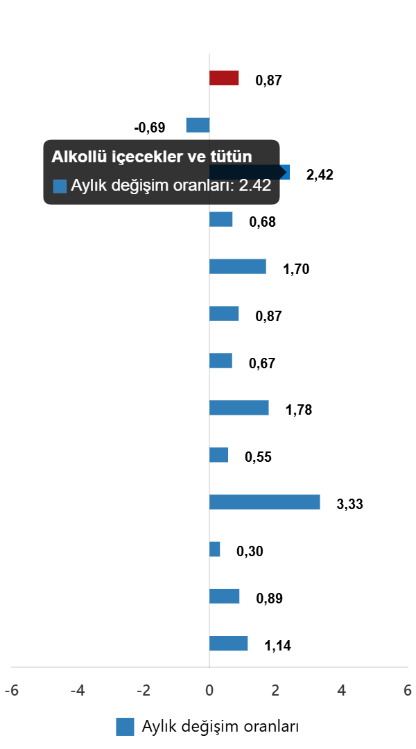 Kasım 2025 TÜFE ve Özel Kapsamlı TÜFE Göstergelerinde Yaşanan Değişimler: Aylık ve Yıllık Analiz
