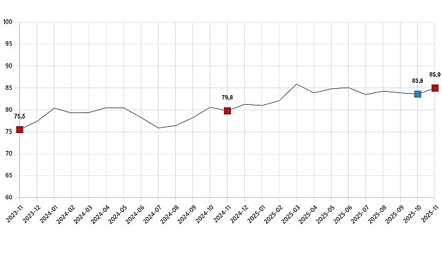 Kasım 2025 Tüketici Güven Endeksi ve Alt Endeksleri Güncellemesi