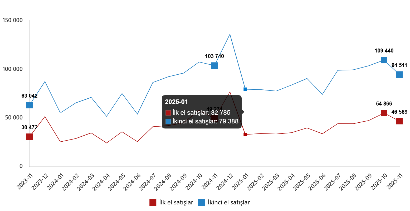 Kasım 2025 Türkiye Konut Satışları: Dağılımlar ve Eğilimler