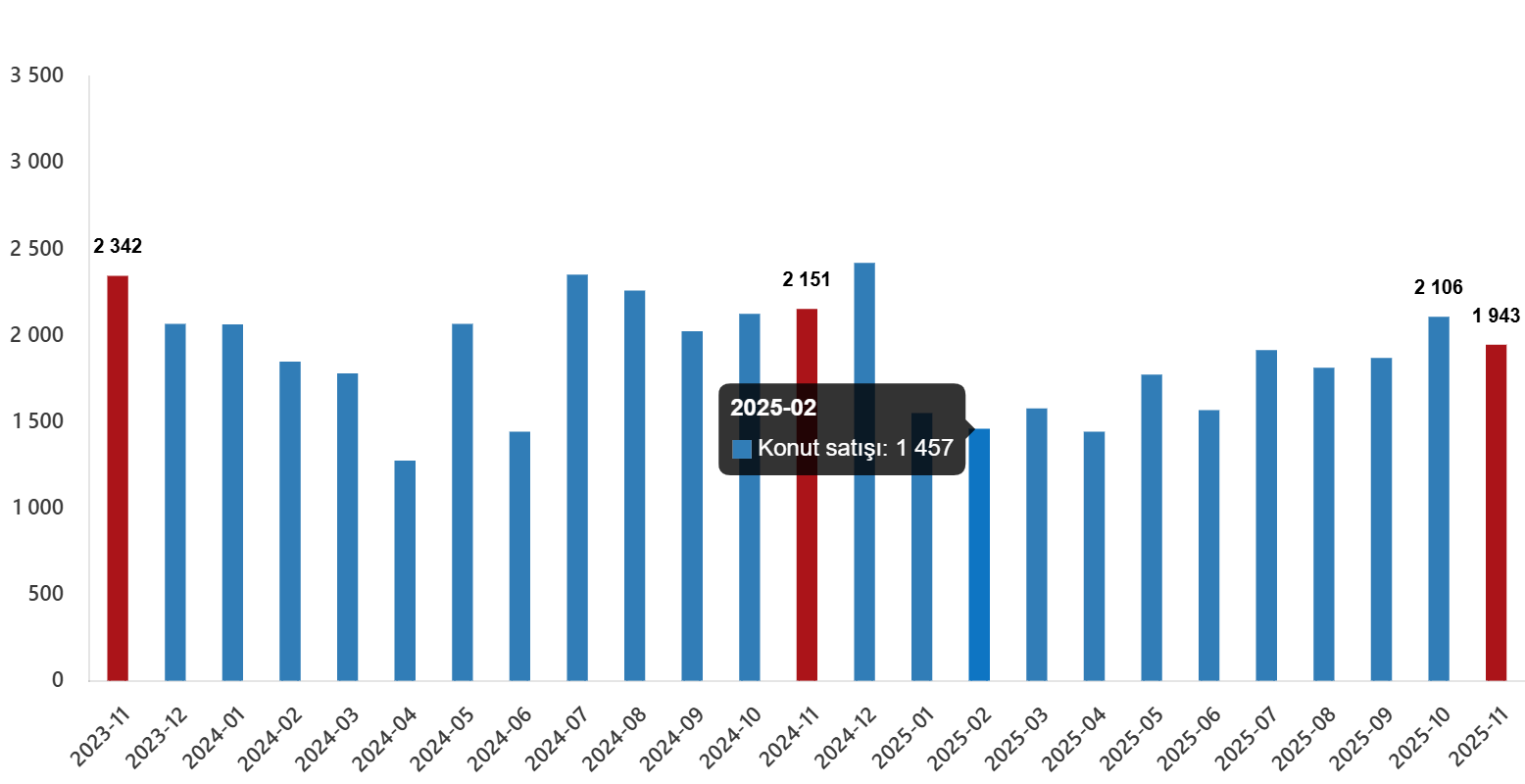 Kasım 2025 Türkiye Konut Satışları: Dağılımlar ve Eğilimler