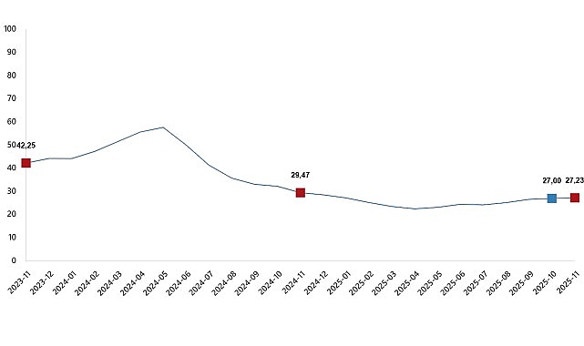 Kasım 2025 Yİ-ÜFE Verileri: Aylık ve Yıllık Değişimler İçeren Detaylı Özet