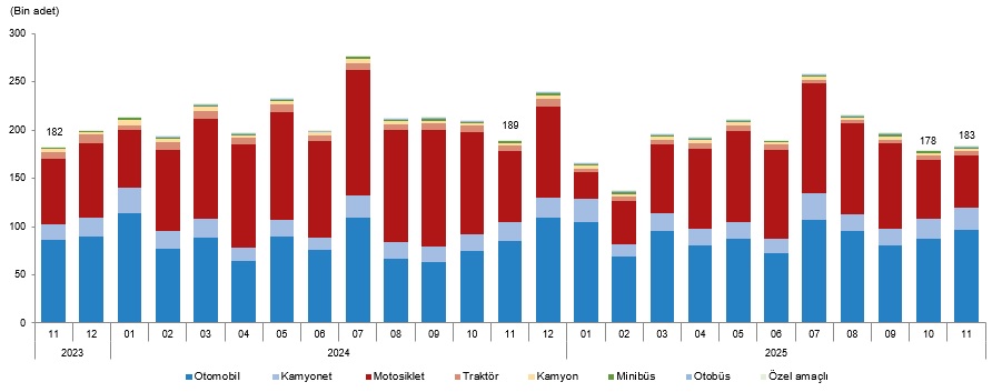Kasım Ayında Taşıt Trafiğine Kayıt ve Devir İstatistikleri: Dağılımlar ve Eğilimler