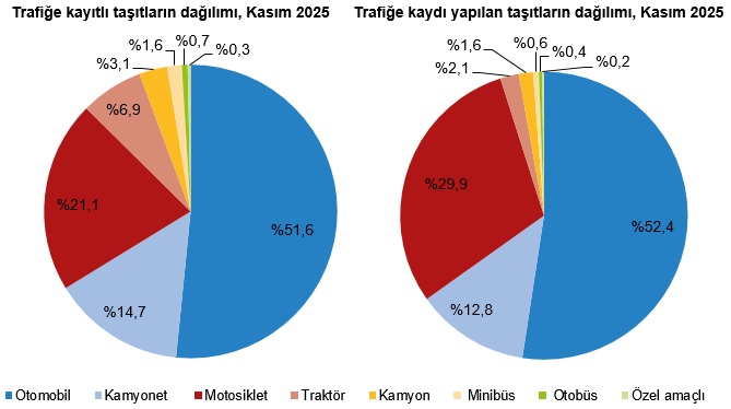 Kasım Ayında Taşıt Trafiğine Kayıt ve Devir İstatistikleri: Dağılımlar ve Eğilimler
