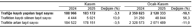 Kasım Ayında Taşıt Trafiğine Kayıt ve Devir İstatistikleri: Dağılımlar ve Eğilimler