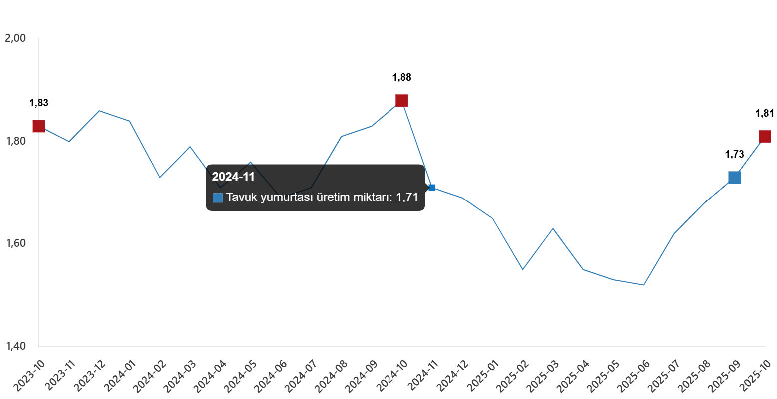 Kümes Hayvancılığı Sonuçları: Ekim 2025 İçin Yumurtası ve Eti Üretim Verileri Yeniden Sunuldu