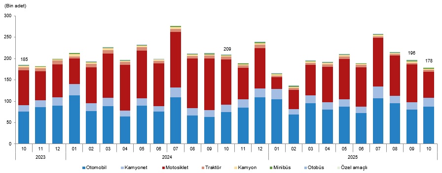 Oktober Taşıt Trafiği Raporu: Kayıt ve Devirlerdeki Değişimler Analiz Edildi
