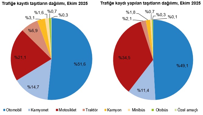 Oktober Taşıt Trafiği Raporu: Kayıt ve Devirlerdeki Değişimler Analiz Edildi