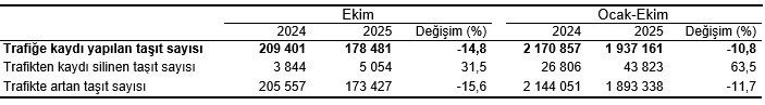 Oktober Taşıt Trafiği Raporu: Kayıt ve Devirlerdeki Değişimler Analiz Edildi
