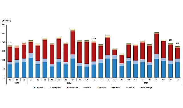 Oktober Taşıt Trafiği Raporu: Kayıt ve Devirlerdeki Değişimler Analiz Edildi