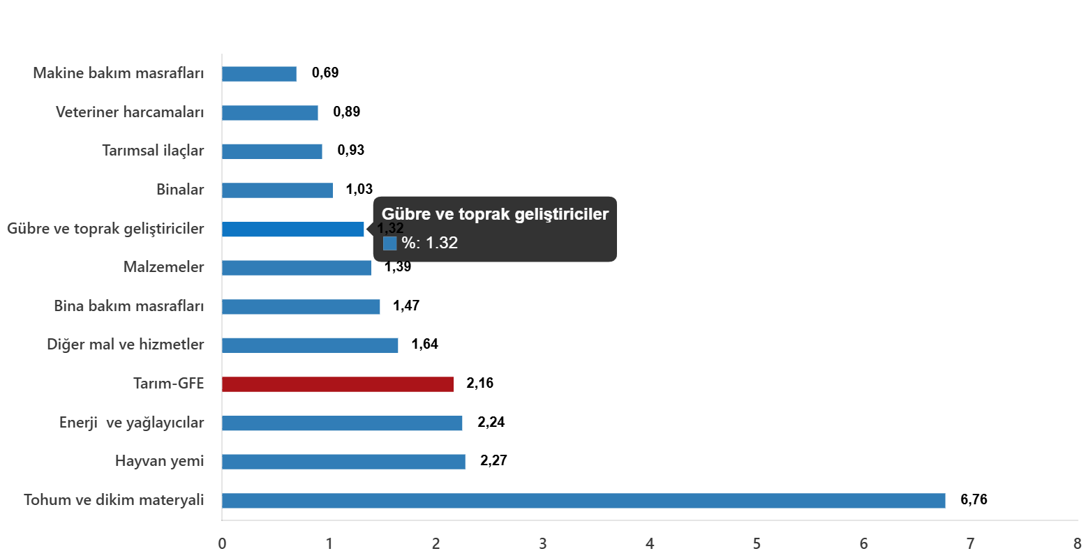 Tarım-GFE 2025 Eylül: Yıllık ve Aylık Değişimler ile Girdi Yapısındaki Seyir
