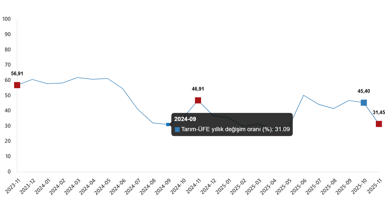 Tarım-ÜFE Kasım 2025 Verileri: Yıllık Artışlar Devam Etti, Aylık Düşüşler Sürüyor