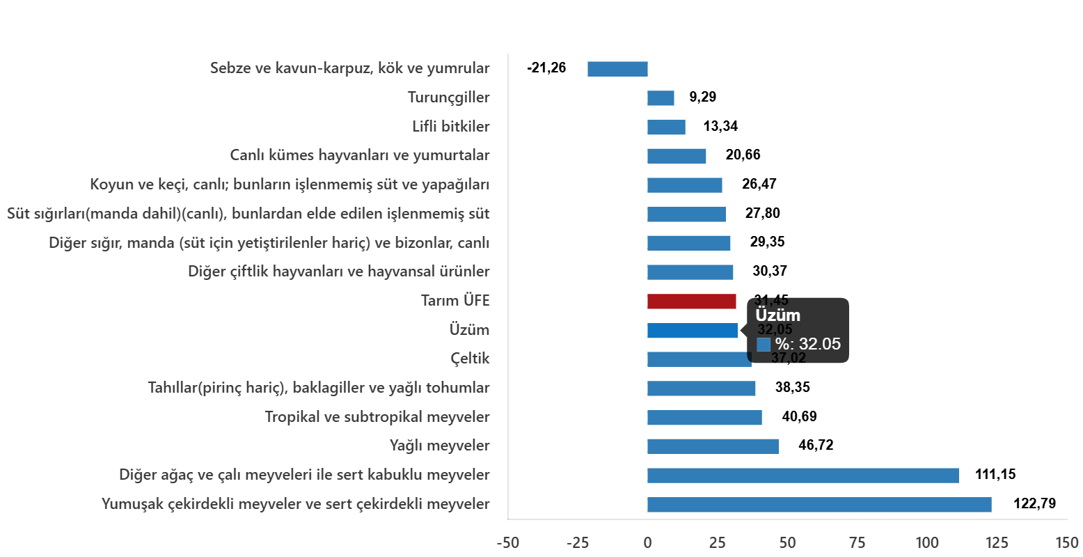 Tarım-ÜFE Kasım 2025 Verileri: Yıllık Artışlar Devam Etti, Aylık Düşüşler Sürüyor
