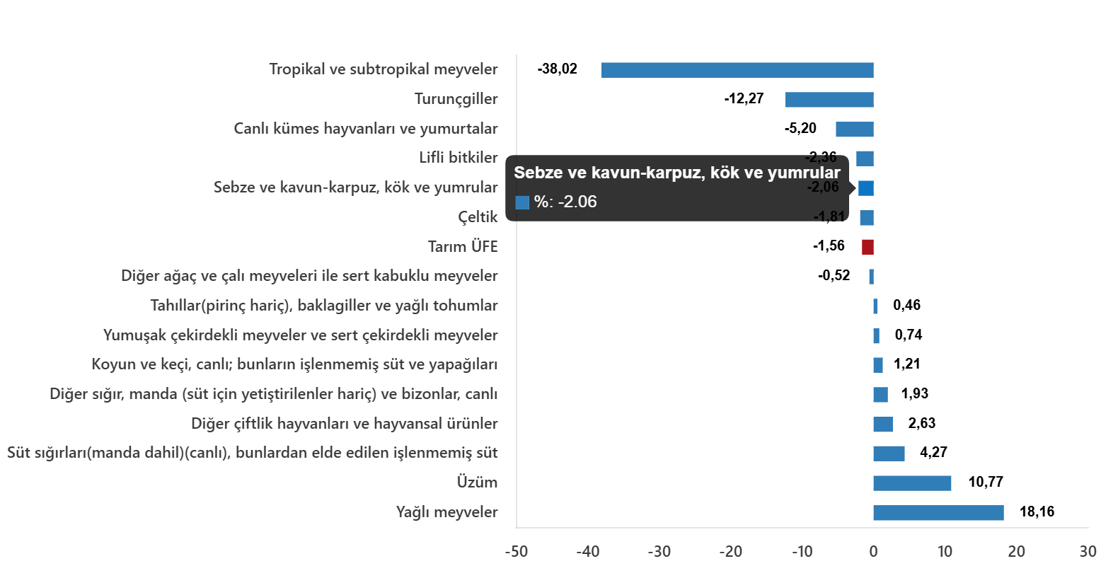 Tarım-ÜFE Kasım 2025 Verileri: Yıllık Artışlar Devam Etti, Aylık Düşüşler Sürüyor