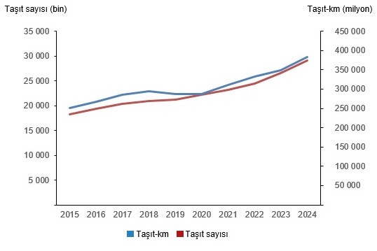 Türkiye 2024 Taşıt-Kilometre Raporu: Dağılım ve Ortalama Kilometreler