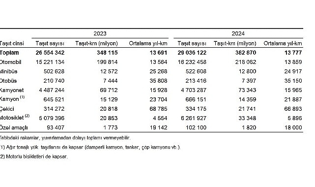 Türkiye 2024 Taşıt-Kilometre Raporu: Dağılım ve Ortalama Kilometreler