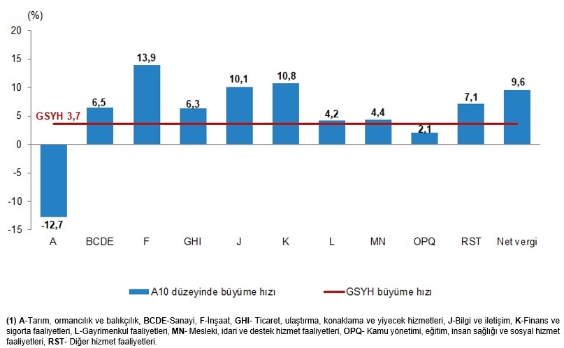 Türkiye Ekonomisinin Üçüncü Çeyrekte GSYH Büyümesi ve Yapısal Dağılımı (2025)