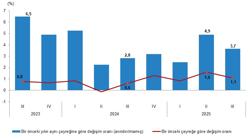 Türkiye Ekonomisinin Üçüncü Çeyrekte GSYH Büyümesi ve Yapısal Dağılımı (2025)