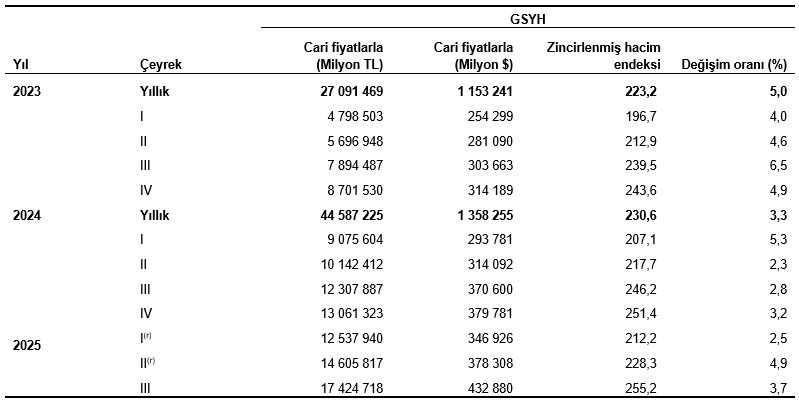 Türkiye Ekonomisinin Üçüncü Çeyrekte GSYH Büyümesi ve Yapısal Dağılımı (2025)