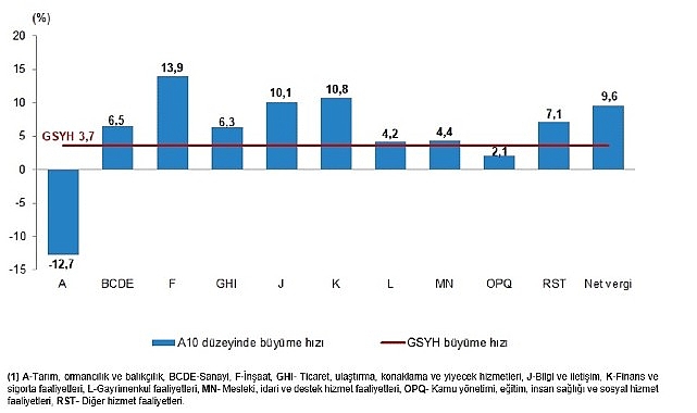 Türkiye Ekonomisinin Üçüncü Çeyrekte GSYH Büyümesi ve Yapısal Dağılımı (2025)