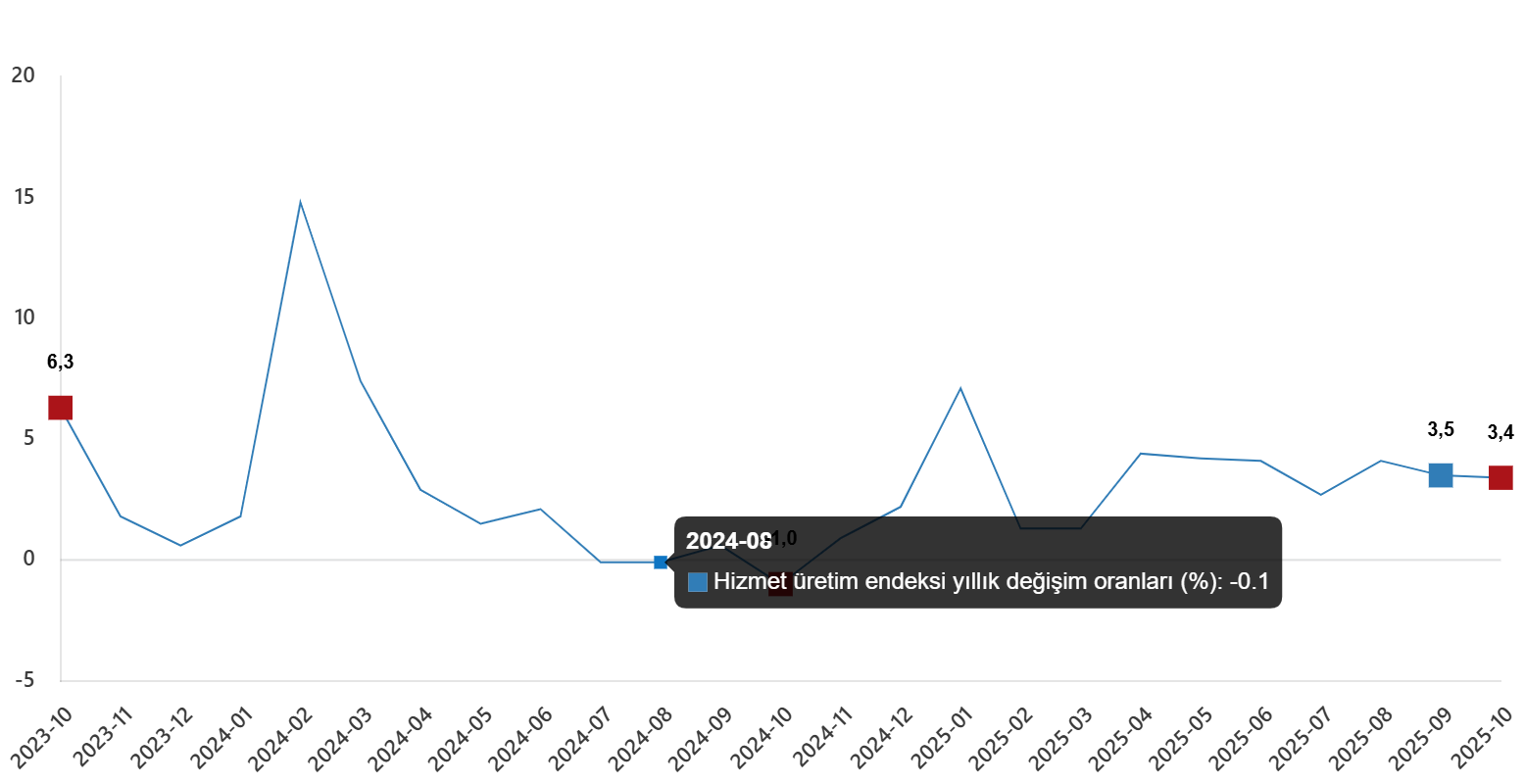 Türkiye Hizmet Üretimi Ekim 2025 Verileri: Yıllık ve Aylık Değişimlerle Derinlemesine İnceleme