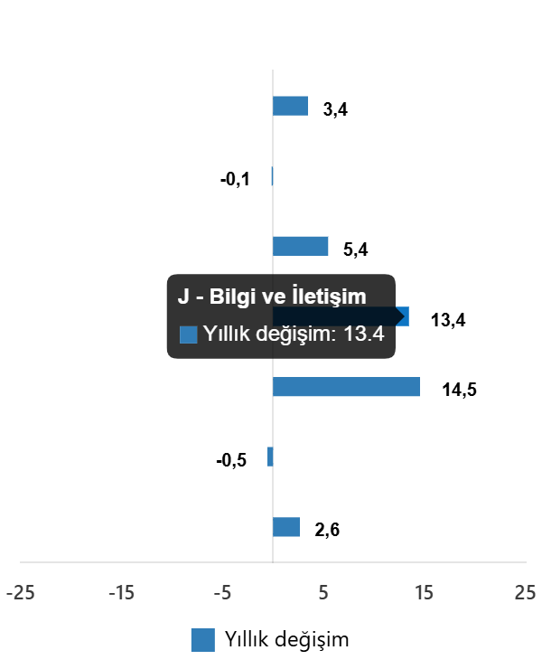 Türkiye Hizmet Üretimi Ekim 2025 Verileri: Yıllık ve Aylık Değişimlerle Derinlemesine İnceleme