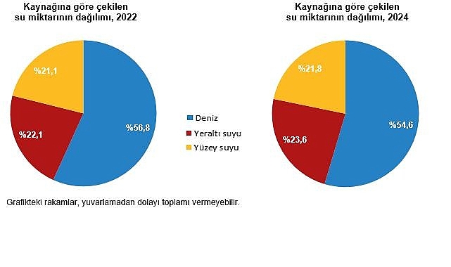 Türkiye Su ve Atıksu İstatistikleri 2024: Kaynaklardan Çekilen Su ve Deşarj Edilen Atıksu Dağılımı