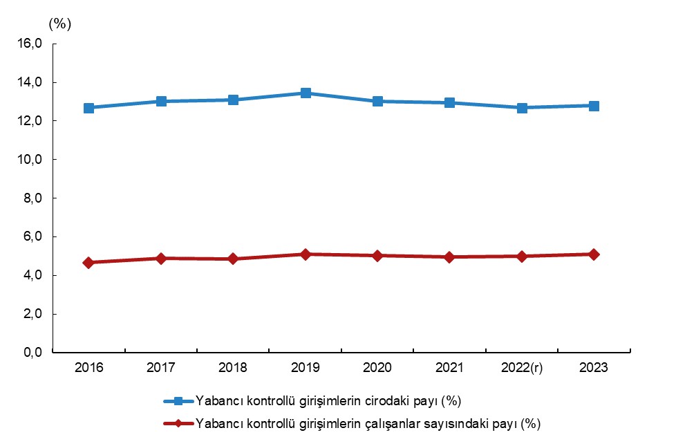 Yabancı Kontrollü Girişimlerin Ekonomideki Payı 2016-2023: Ciro ve İstihdam Göstergeleri