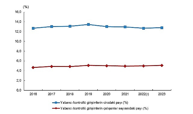 Yabancı Kontrollü Girişimlerin Ekonomideki Payı 2016-2023: Ciro ve İstihdam Göstergeleri