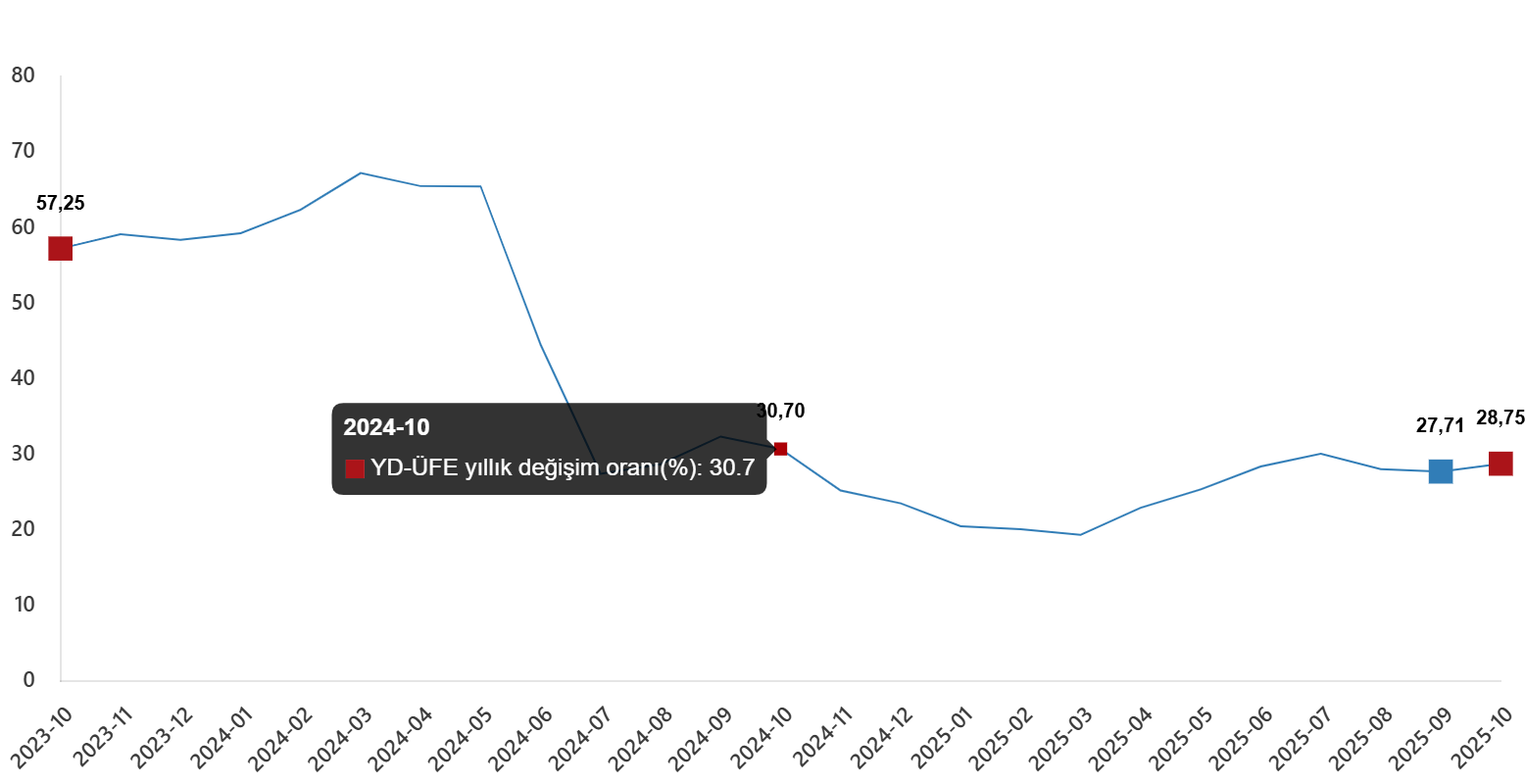YD-ÜFE Ekim 2025: Aylık %0,90, Yıllık %28,75 Artış ve Sektörel Dağılım