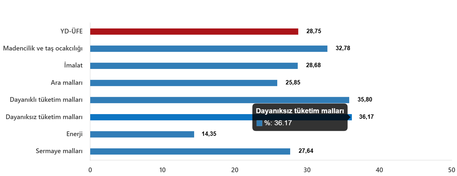 YD-ÜFE Ekim 2025: Aylık %0,90, Yıllık %28,75 Artış ve Sektörel Dağılım