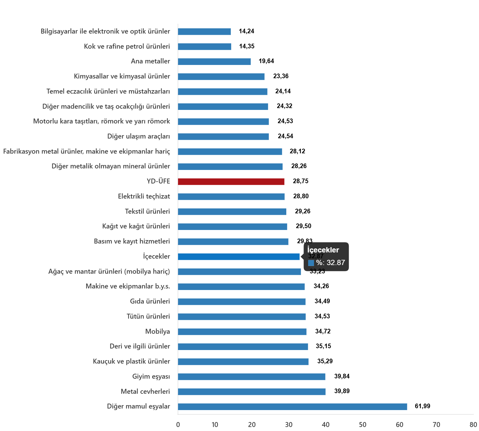 YD-ÜFE Ekim 2025: Aylık %0,90, Yıllık %28,75 Artış ve Sektörel Dağılım