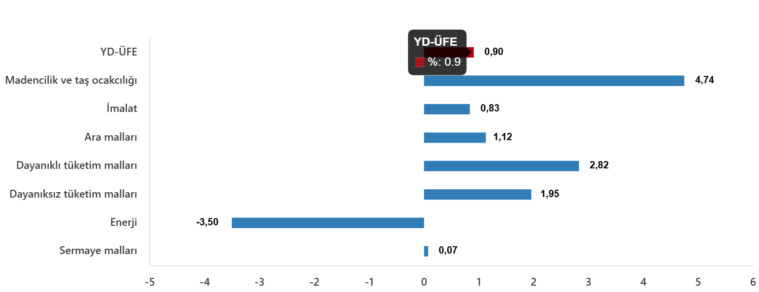 YD-ÜFE Ekim 2025: Aylık %0,90, Yıllık %28,75 Artış ve Sektörel Dağılım