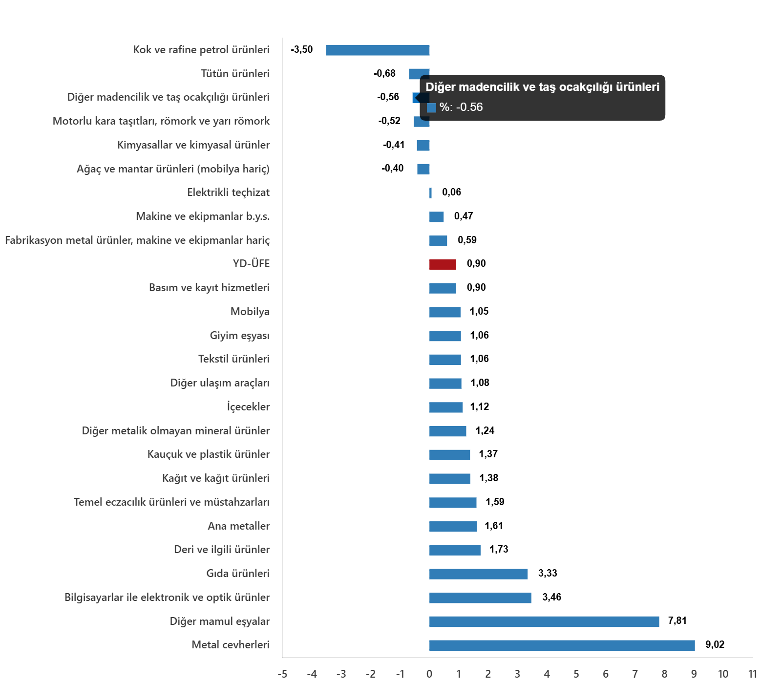 YD-ÜFE Ekim 2025: Aylık %0,90, Yıllık %28,75 Artış ve Sektörel Dağılım