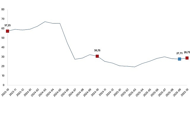 YD-ÜFE Ekim 2025: Aylık %0,90, Yıllık %28,75 Artış ve Sektörel Dağılım