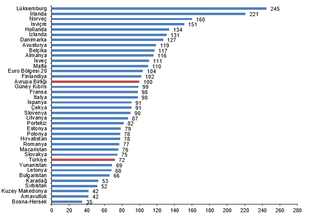 AB29/Eurostat SGP ve Türkiye: 2024 GSYH, Tüketim ve Fiyat Düzeyi Endeksleri Üzerinden Karşılaştırma