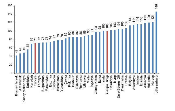 AB29/Eurostat SGP ve Türkiye: 2024 GSYH, Tüketim ve Fiyat Düzeyi Endeksleri Üzerinden Karşılaştırma