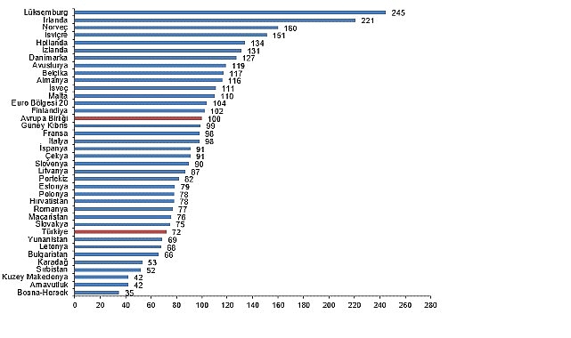 AB29/Eurostat SGP ve Türkiye: 2024 GSYH, Tüketim ve Fiyat Düzeyi Endeksleri Üzerinden Karşılaştırma